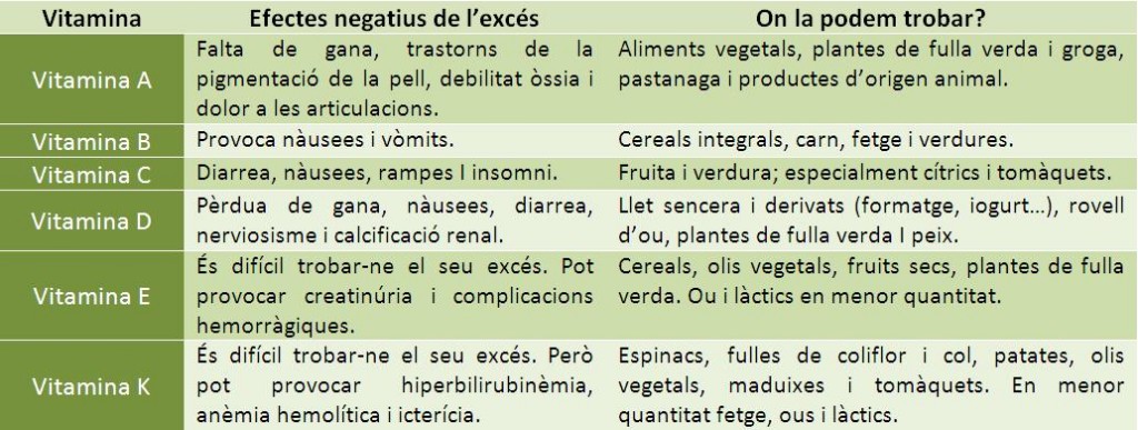 Efectes negatius de cada vitamina i els aliments on trobar-les.